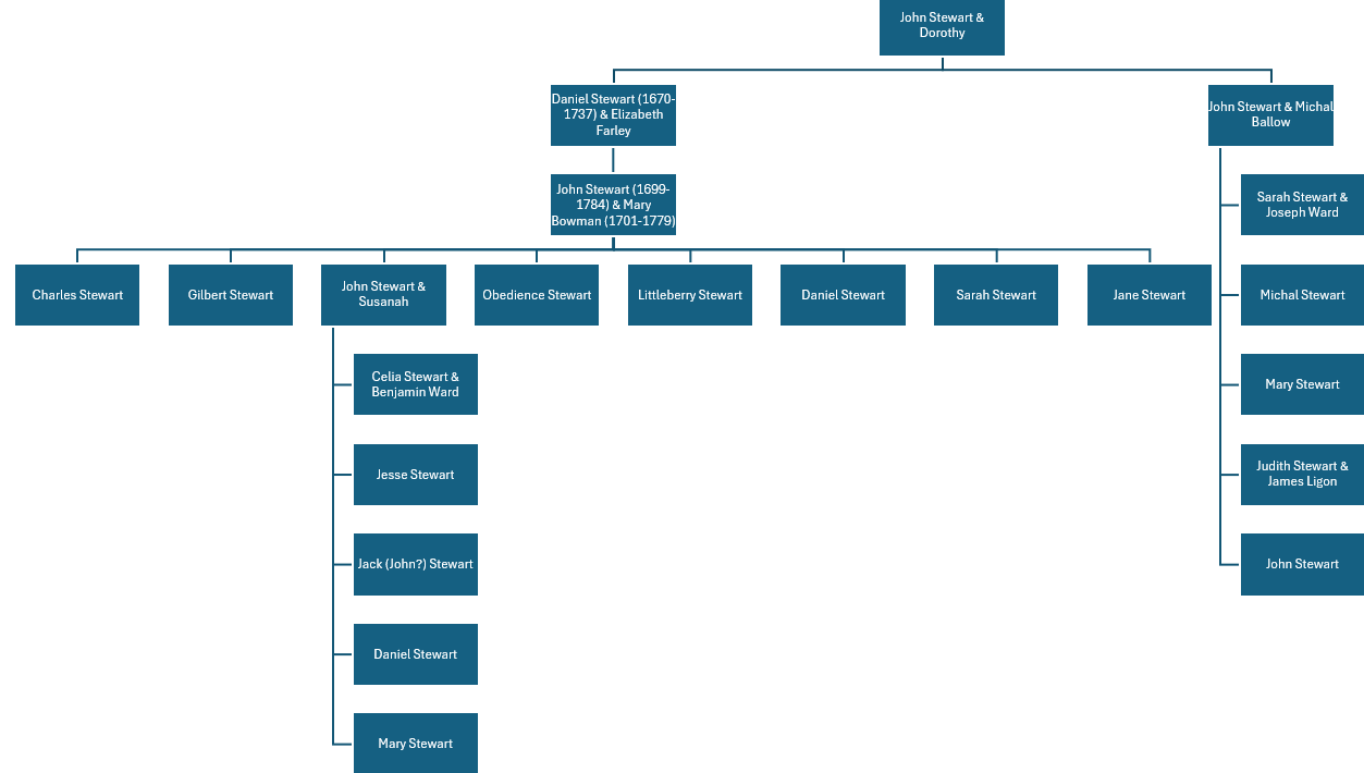 Daniel Stewart of Ashen Swamp